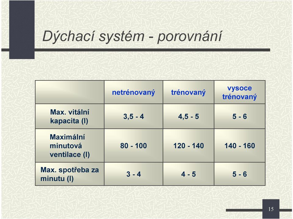 vitální kapacita (l) 3,5-4 4,5-5 5-6 Maximální