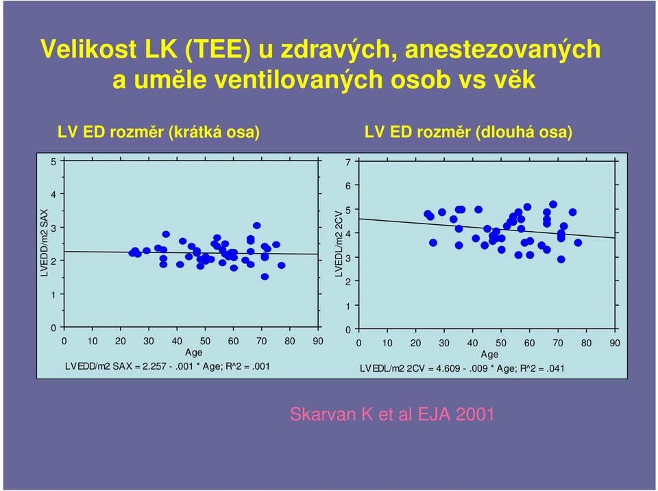 70 80 90 Age LVEDD/m2 SAX = 2.257 -.001 * Age; R^2 =.