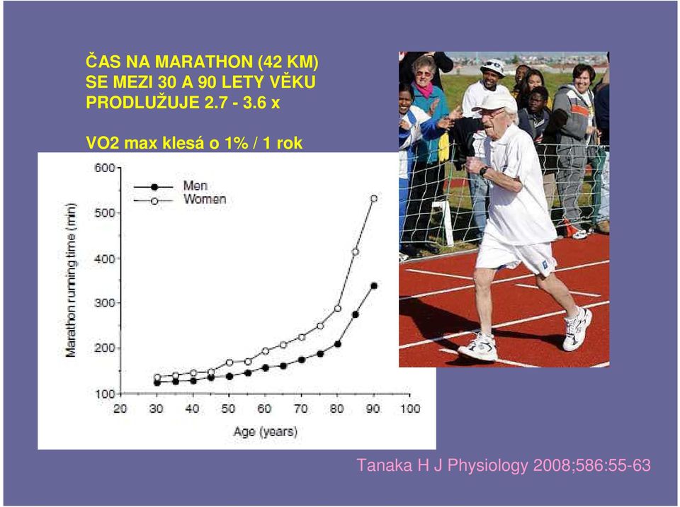 7-3.6 x VO2 max klesá o 1% / 1