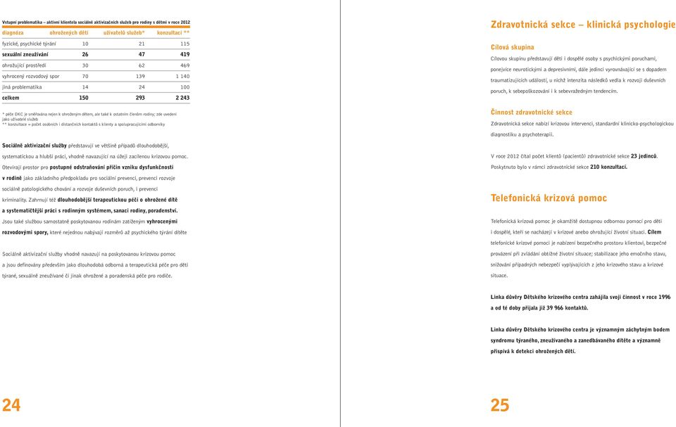 ale také k ostatním členům rodiny; zde uvedeni jako uživatelé služeb ** konzultace = počet osobních i distančních kontaktů s klienty a spolupracujícími odborníky Zdravotnická sekce klinická