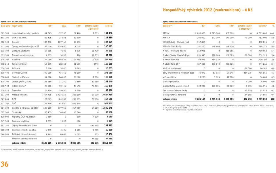 62 325 27 855 22 100 0 112 280 502 100 Energie 180 030 107 965 16 130 0 304 125 511 200 Opravy, udržování majetku,vt 34 000 118 650 8 035 0 160 685 512 100 Cestovné, ubytování 17 965 7 285 1 275 11