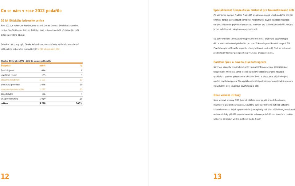Od roku 1992, kdy bylo Dětské krizové centrum založeno, vyhledalo ambulantní péči našeho odborného pracoviště již 5 248 ohrožených dětí.