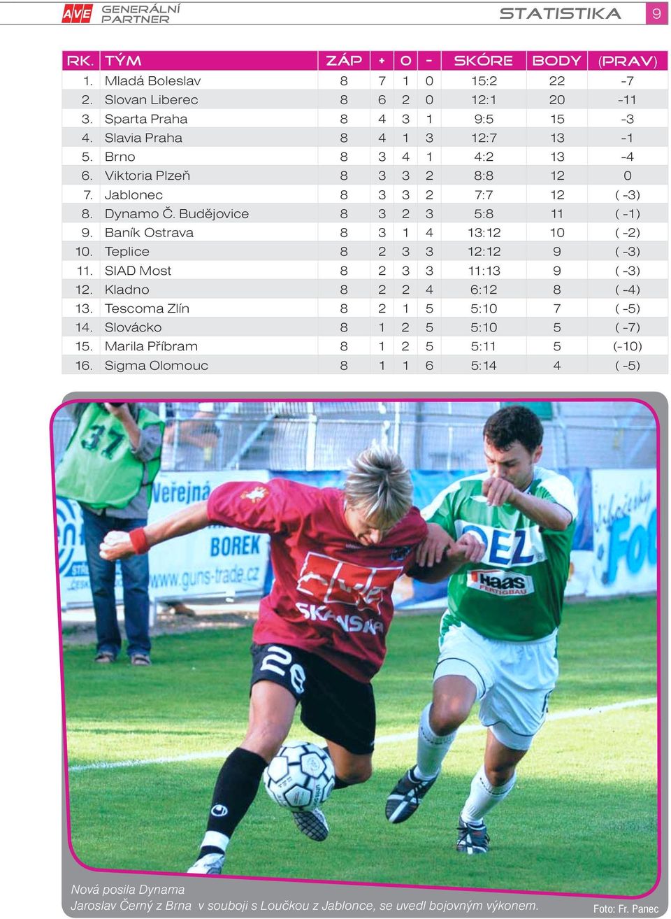 Baník Ostrava 8 3 1 4 13:12 10 ( -2) 10. Teplice 8 2 3 3 12:12 9 ( -3) 11. SIAD Most 8 2 3 3 11:13 9 ( -3) 12. Kladno 8 2 2 4 6:12 8 ( -4) 13. Tescoma Zlín 8 2 1 5 5:10 7 ( -5) 14.