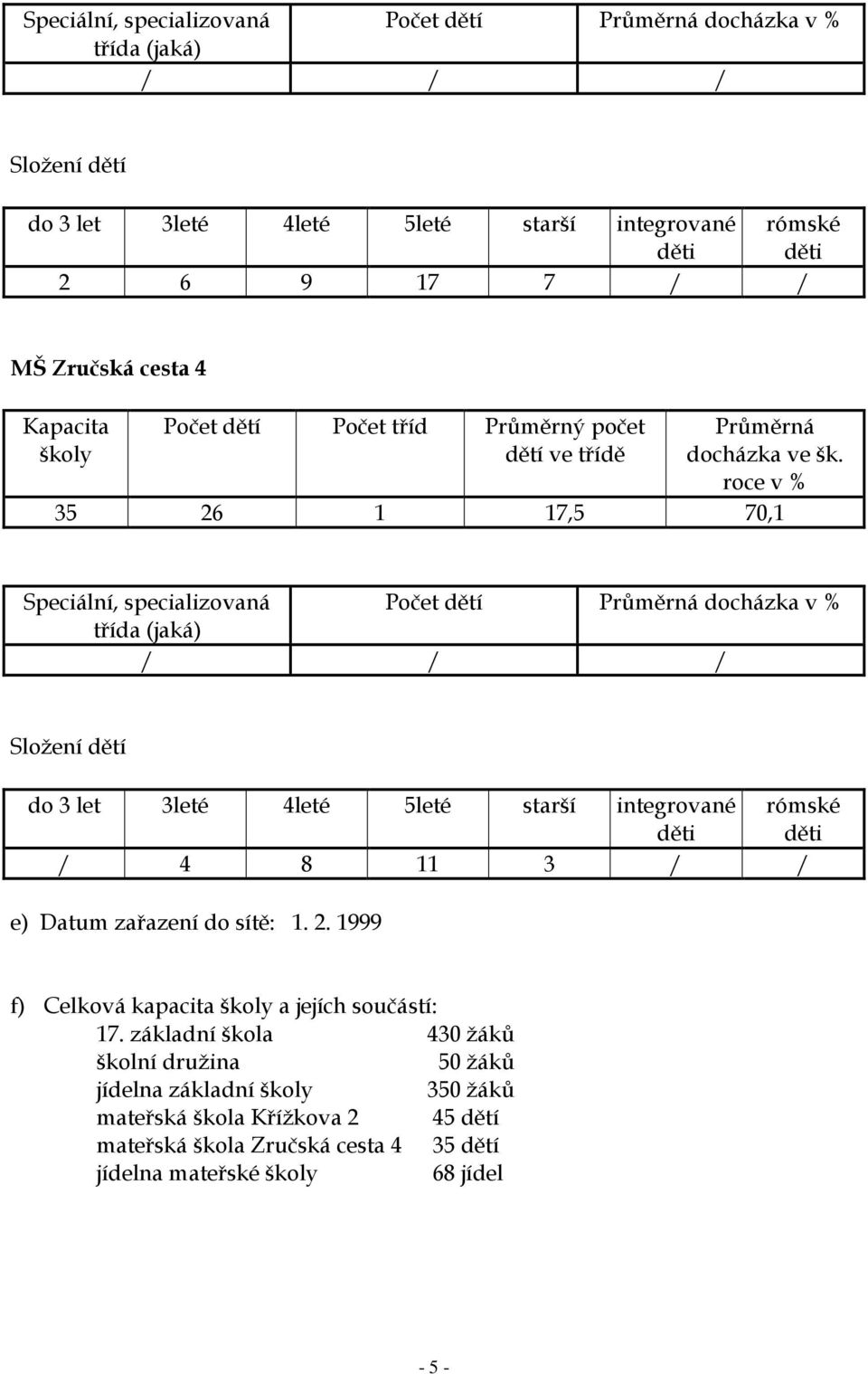 roce v % 35 26 1 17,5 70,1 Speciální, specializovaná Počet dětí Průměrná docházka v % třída (jaká) / / / Složení dětí do 3 let 3leté 4leté 5leté starší integrované rómské děti děti / 4 8