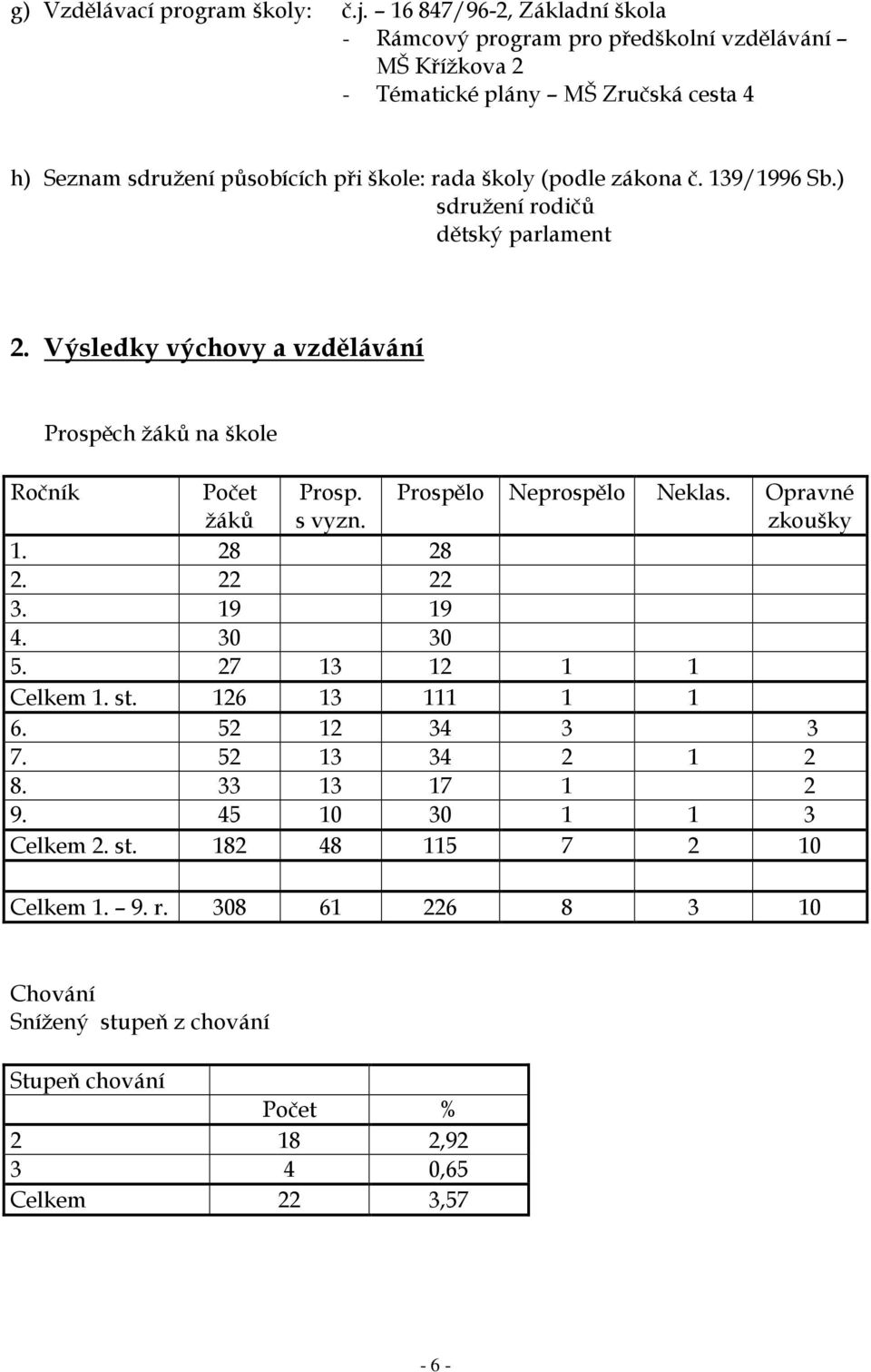 (podle zákona č. 139/1996 Sb.) sdružení rodičů dětský parlament 2. Výsledky výchovy a vzdělávání Prospěch žáků na škole Ročník Počet žáků Prosp. s vyzn.