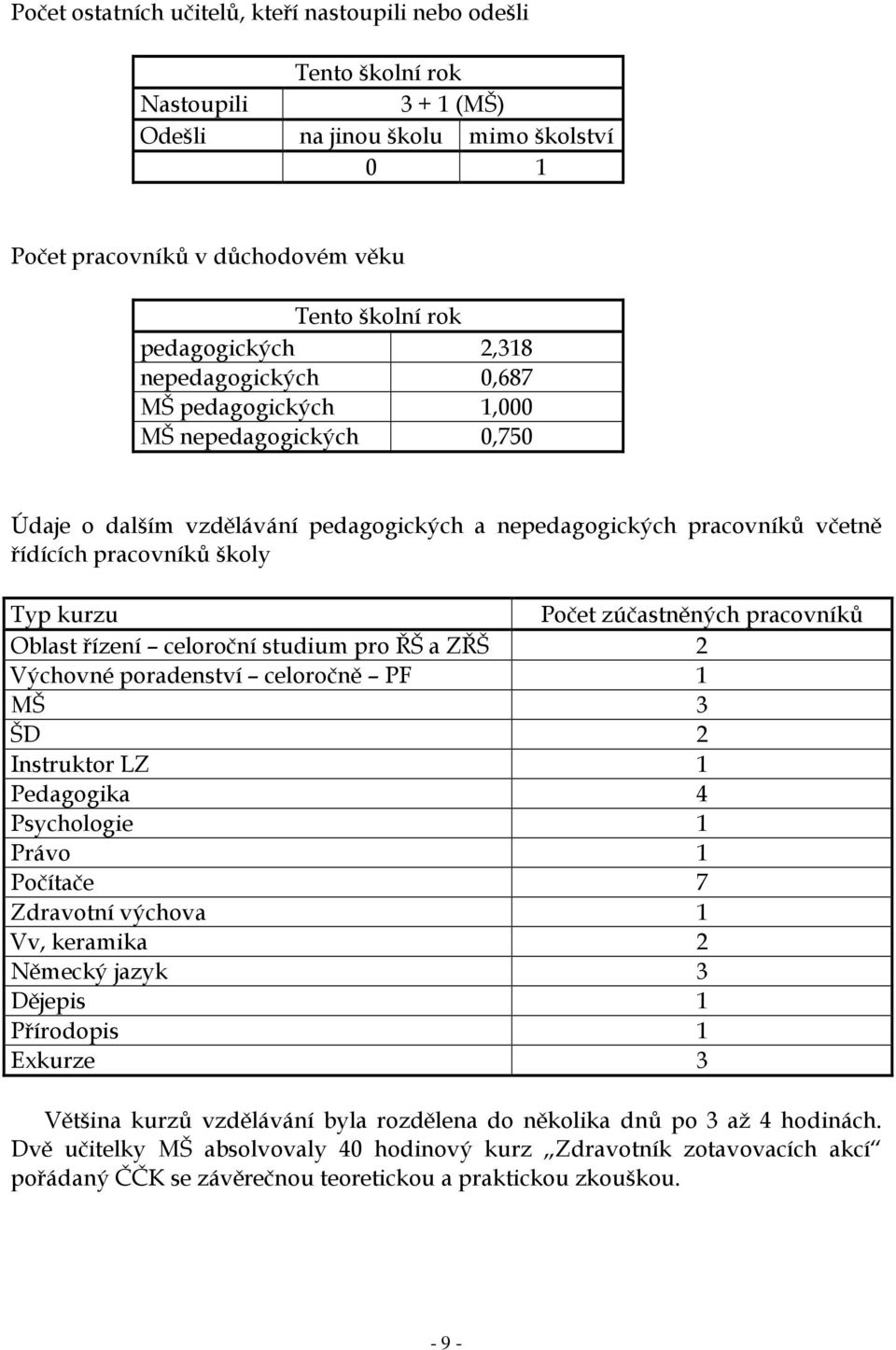 zúčastněných pracovníků Oblast řízení celoroční studium pro ŘŠ a ZŘŠ 2 Výchovné poradenství celoročně PF 1 MŠ 3 ŠD 2 Instruktor LZ 1 Pedagogika 4 Psychologie 1 Právo 1 Počítače 7 Zdravotní výchova 1