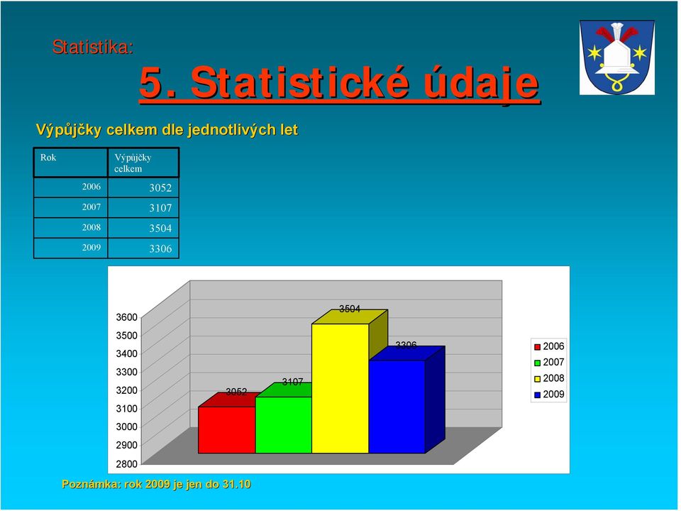 Výpůjčky celkem 2006 3052 2007 3107 2008 3504 2009 3306 3600