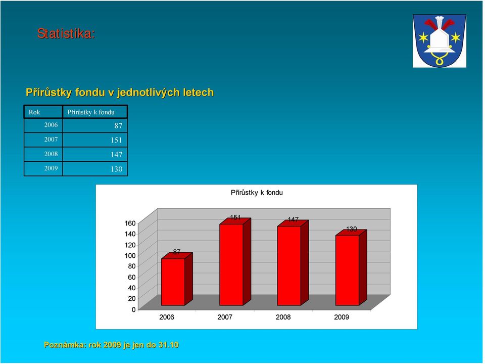 Přírůstky k fondu 160 140 120 100 80 60 40 20 0 151 147