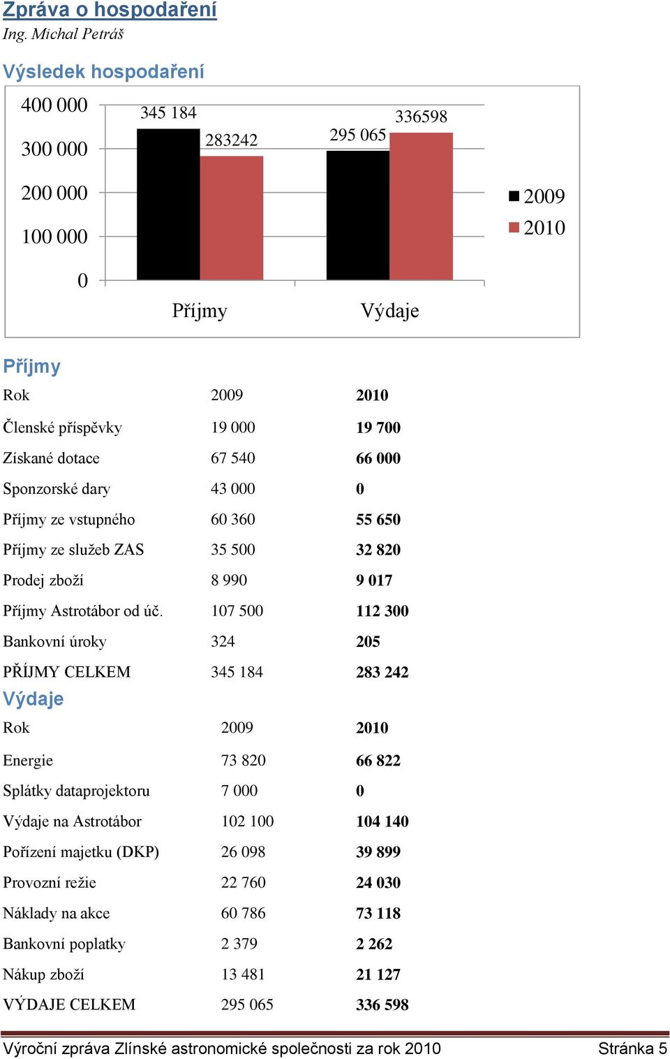 66 000 Sponzorské dary 43 000 0 Příjmy ze vstupného 60 360 55 650 Příjmy ze služeb ZAS 35 500 32 820 Prodej zboží 8 990 9 017 Příjmy Astrotábor od úč.