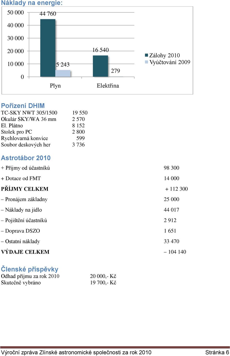 Plátno 8 152 Stolek pro PC 2 800 Rychlovarná konvice 599 Soubor deskových her 3 736 Astrotábor 2010 + Příjmy od účastníků 98 300 + Dotace od FMT 14 000 PŘÍJMY CELKEM