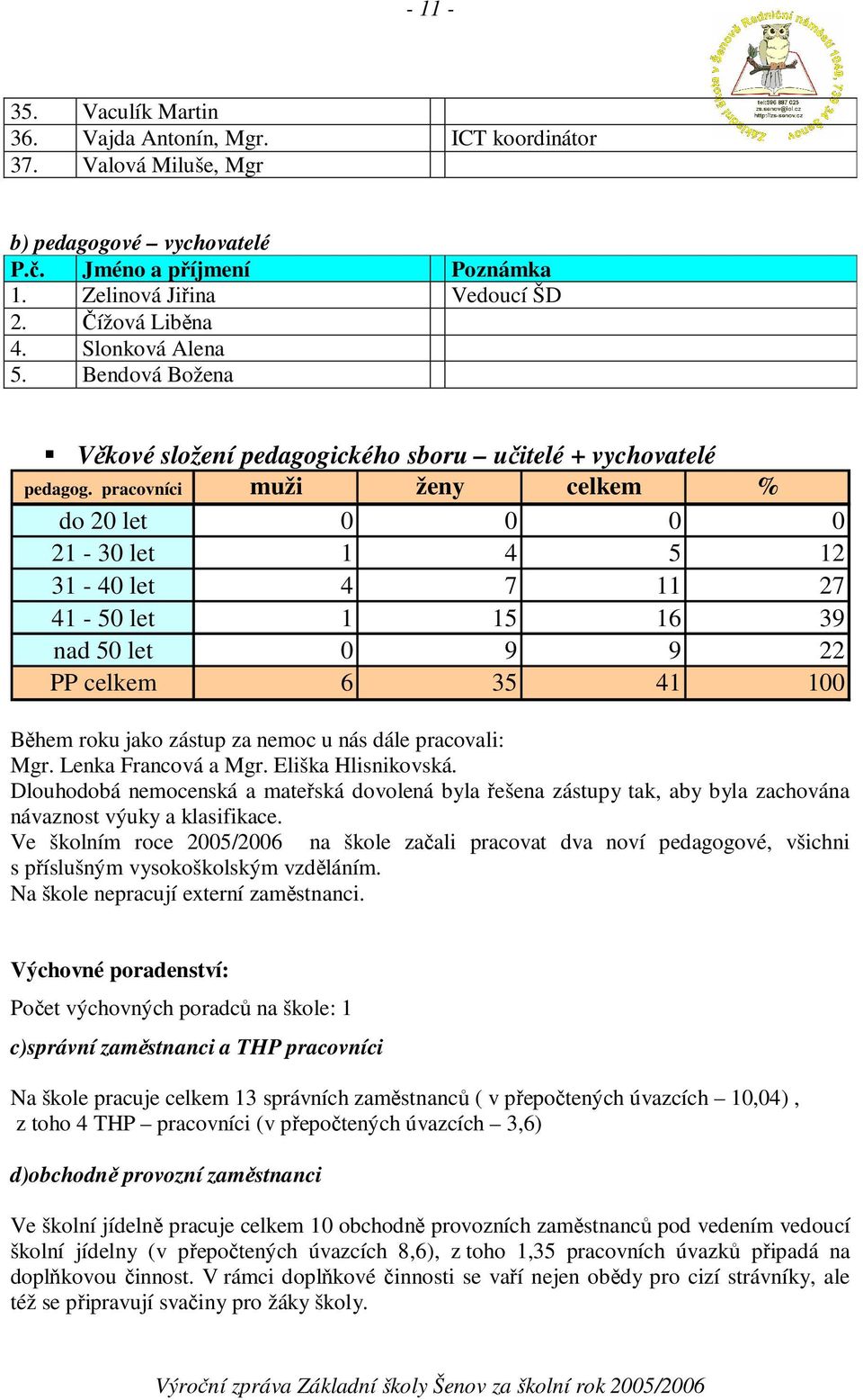 pracovníci muži ženy celkem % do 20 let 0 0 0 0 21-30 let 1 4 5 12 31-40 let 4 7 11 27 41-50 let 1 15 16 39 nad 50 let 0 9 9 22 PP celkem 6 35 41 100 Bhem roku jako zástup za nemoc u nás dále