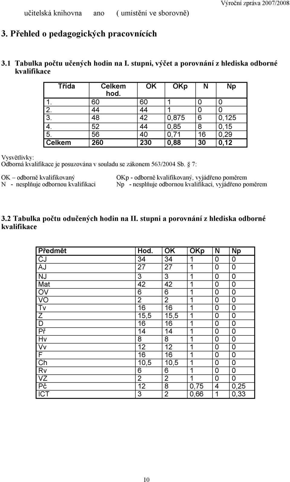 56 40 0,71 16 0,29 Celkem 260 230 0,88 30 0,12 Vysvětlivky: Odborná kvalifikace je posuzována v souladu se zákonem 563/2004 Sb.