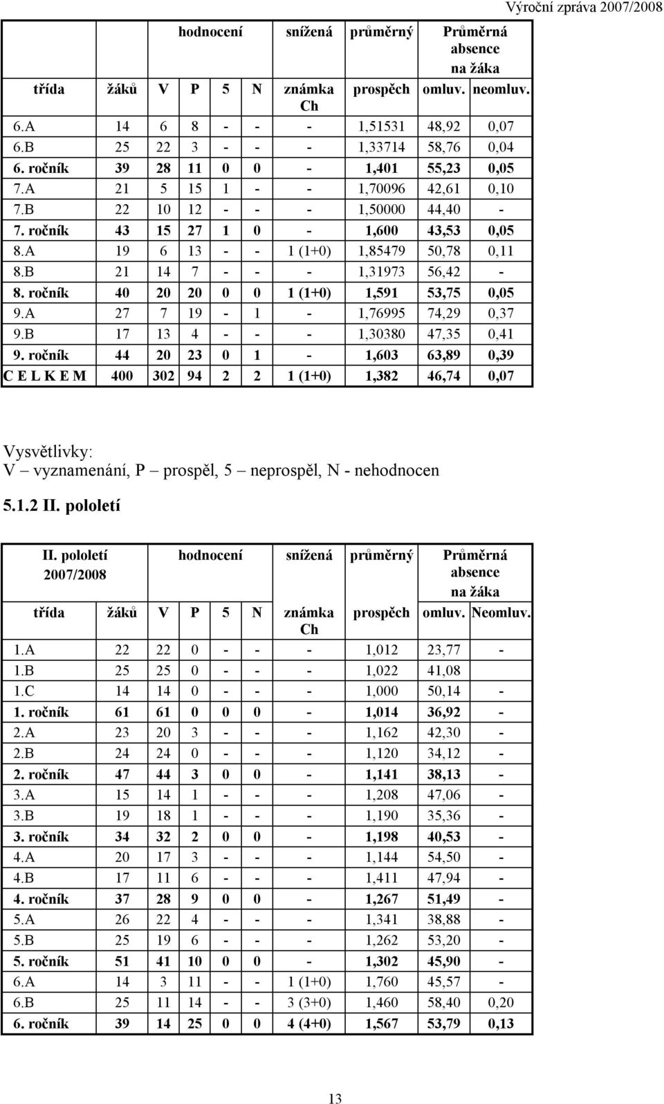 B 21 14 7 - - - 1,31973 56,42-8. ročník 40 20 20 0 0 1 (1+0) 1,591 53,75 0,05 9.A 27 7 19-1 - 1,76995 74,29 0,37 9.B 17 13 4 - - - 1,30380 47,35 0,41 9.