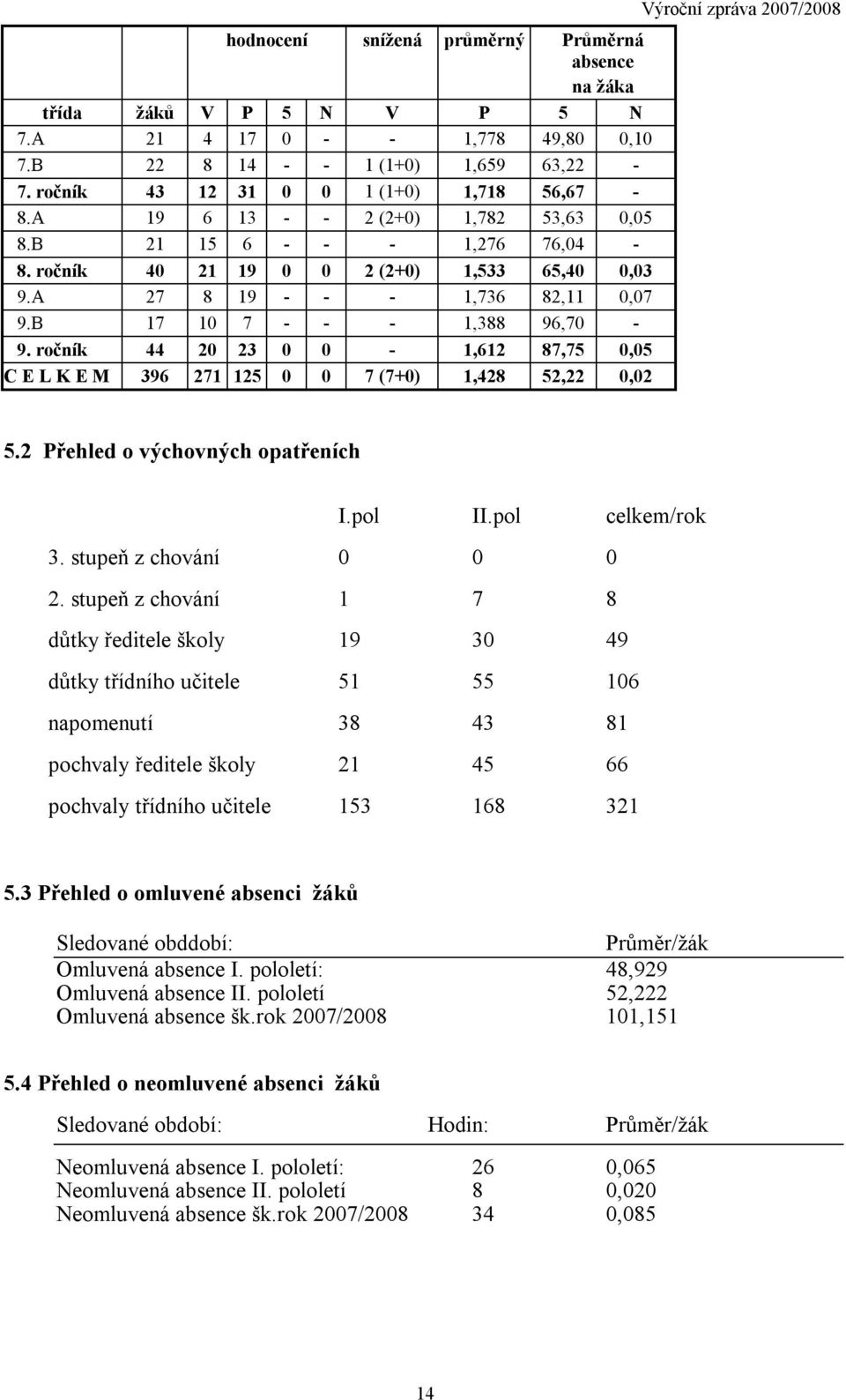 ročník 44 20 23 0 0-1,612 87,75 0,05 C E L K E M 396 271 125 0 0 7 (7+0) 1,428 52,22 0,02 5.2 Přehled o výchovných opatřeních I.pol II.pol celkem/rok 3. stupeň z chování 0 0 0 2.