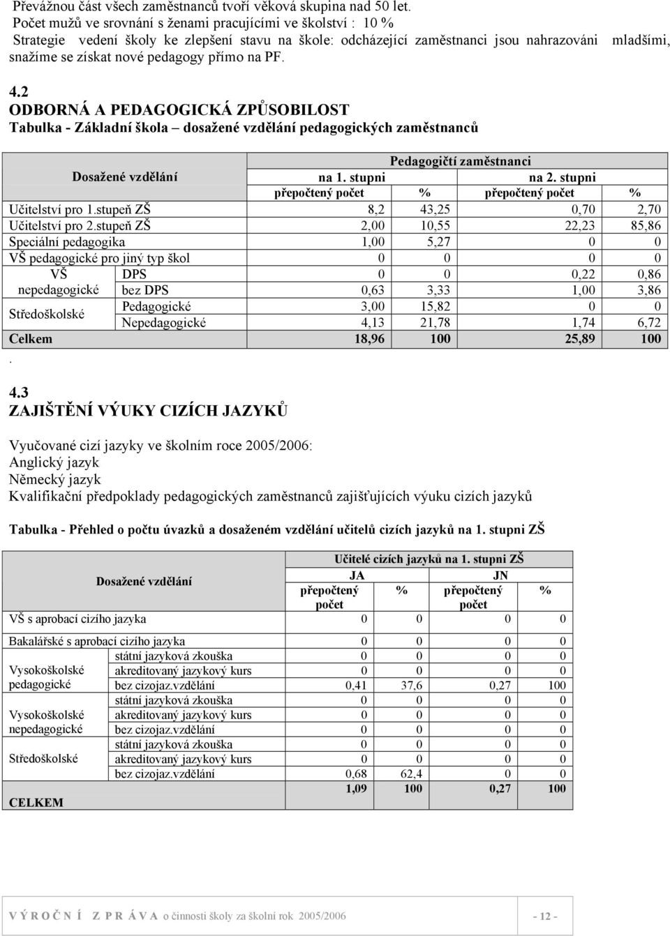 přímo na PF. 4.2 ODBORNÁ A PEDAGOGICKÁ ZPŮSOBILOST Tabulka - Základní škola dosažené vzdělání pedagogických zaměstnanců Pedagogičtí zaměstnanci Dosažené vzdělání na 1. stupni na 2.