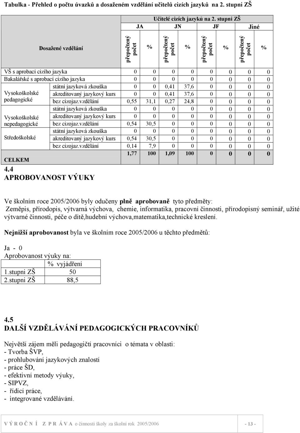 0 0 0 0 0 0 0 státní jazyková zkouška 0 0 0,41 37,6 0 0 0 0 Vysokoškolské akreditovaný jazykový kurs 0 0 0,41 37,6 0 0 0 0 pedagogické bez cizojaz.