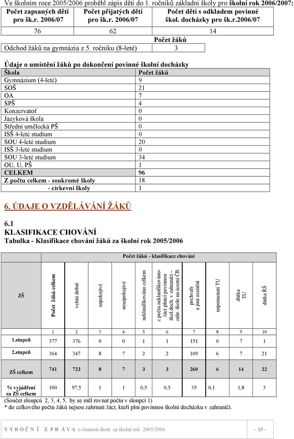 ročníku (8-leté) 3 Údaje o umístění žáků po dokončení povinné školní docházky Škola Počet žáků Gymnázium (4-leté) 9 SOŠ 21 OA 7 SPŠ 4 Konzervatoř 0 Jazyková škola 0 Střední umělecká PŠ 0 ISŠ 4-leté