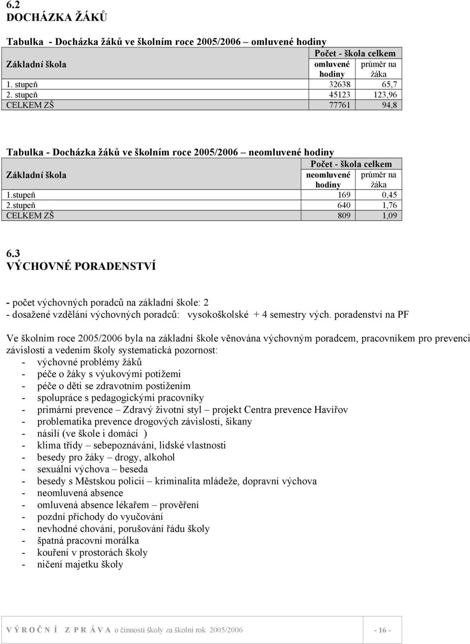 stupeň 640 1,76 CELKEM ZŠ 809 1,09 6.3 VÝCHOVNÉ PORADENSTVÍ - počet výchovných poradců na základní škole: 2 - dosažené vzdělání výchovných poradců: vysokoškolské + 4 semestry vých.