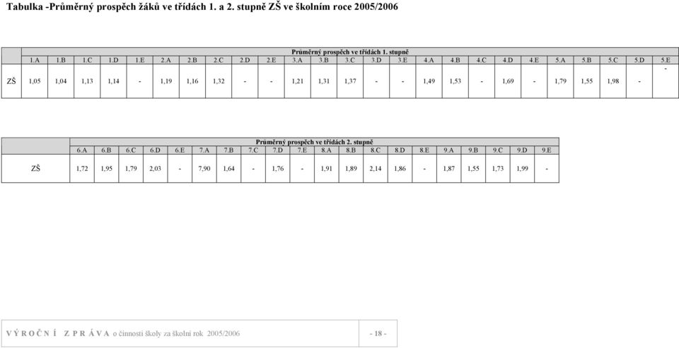 E - ZŠ 1,05 1,04 1,13 1,14-1,19 1,16 1,32 - - 1,21 1,31 1,37 - - 1,49 1,53-1,69-1,79 1,55 1,98 - Průměrný prospěch ve třídách 2. stupně 6.A 6.B 6.