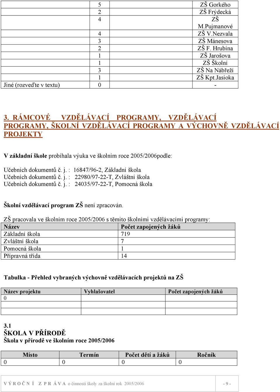 : 16847/96-2, Základní škola Učebních dokumentů č. j. : 22980/97-22-T, Zvláštní škola Učebních dokumentů č. j. : 24035/97-22-T, Pomocná škola Školní vzdělávací program ZŠ není zpracován.