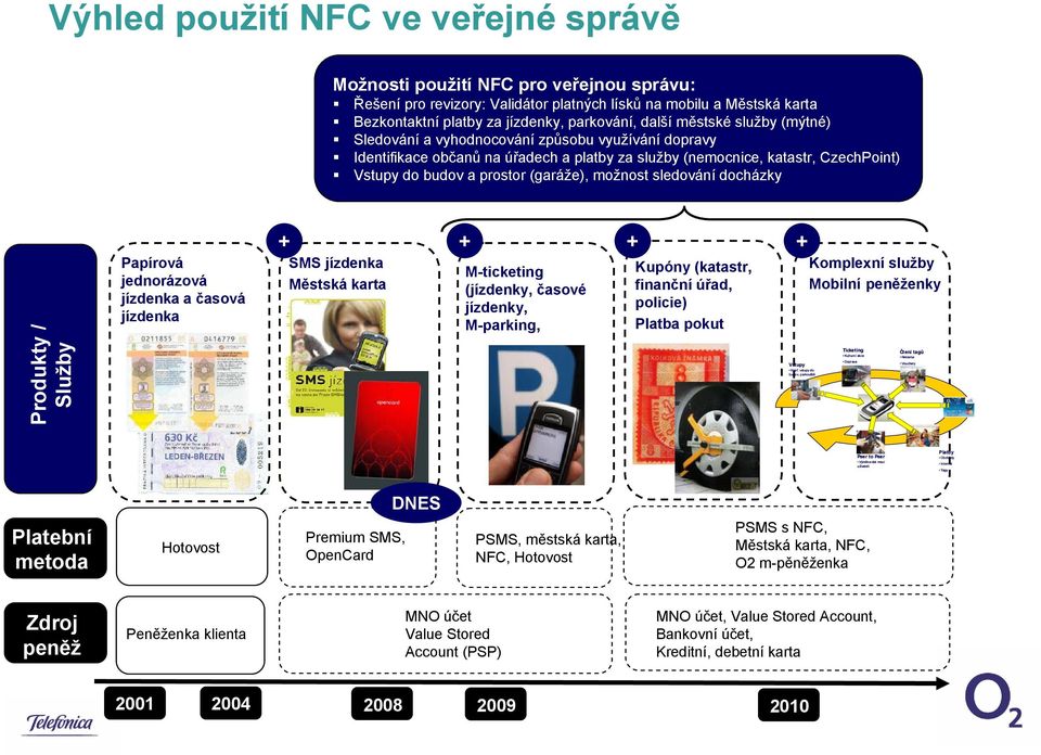 možnost sledování docházky Produkty / Služby Papírová jednorázová jízdenka a časová jízdenka + + + + SMS jízdenka Městská karta M-ticketing (jízdenky, časové jízdenky, M-parking, Kupóny (katastr,