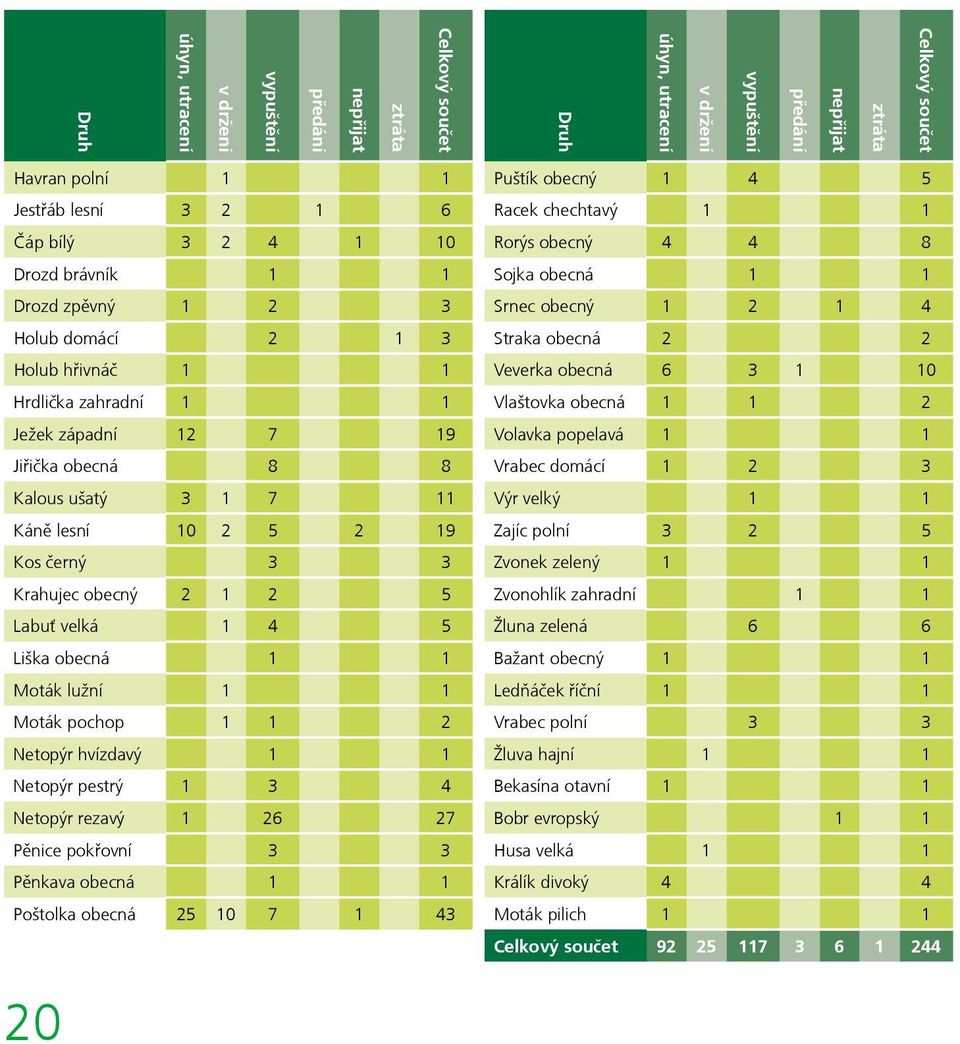 Kos černý 3 3 Krahujec obecný 2 1 2 5 Labuť velká 1 4 5 Liška obecná 1 1 Moták lužní 1 1 Moták pochop 1 1 2 Netopýr hvízdavý 1 1 Netopýr pestrý 1 3 4 Netopýr rezavý 1 26 27 Pěnice pokřovní 3 3