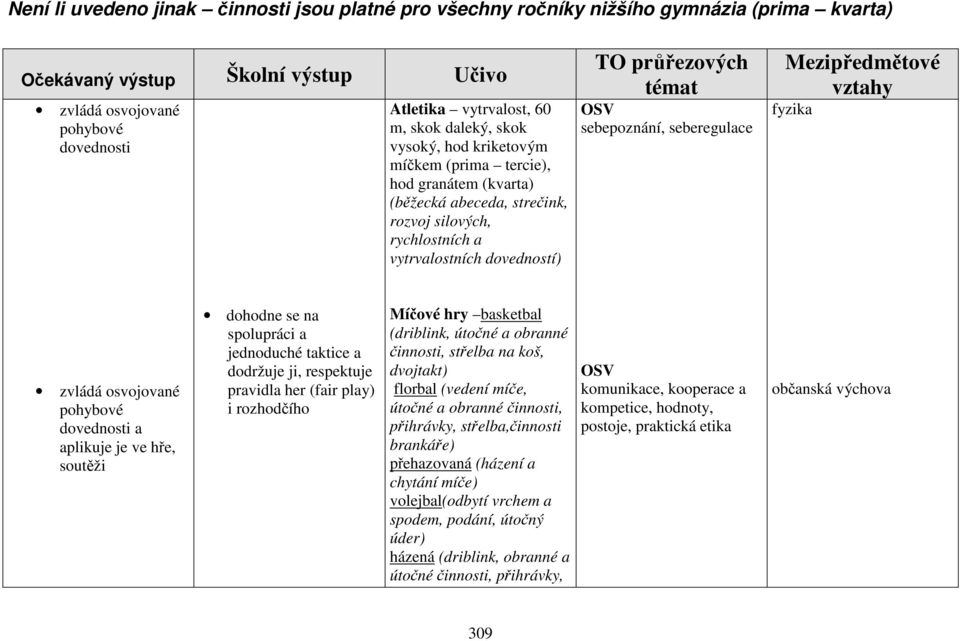 seberegulace fyzika zvládá osvojované pohybové dovednosti a aplikuje je ve hře, soutěži dohodne se na spolupráci a jednoduché taktice a dodržuje ji, respektuje pravidla her (fair play) i rozhodčího