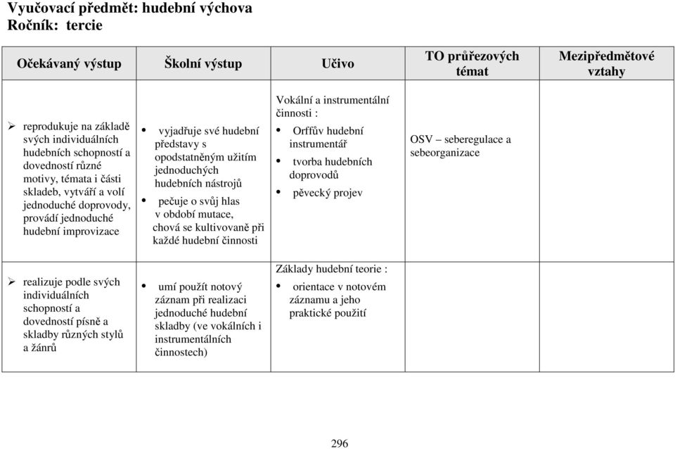 chová se kultivovaně při každé hudební činnosti Vokální a instrumentální činnosti : Orffův hudební instrumentář tvorba hudebních doprovodů pěvecký projev OSV seberegulace a sebeorganizace realizuje