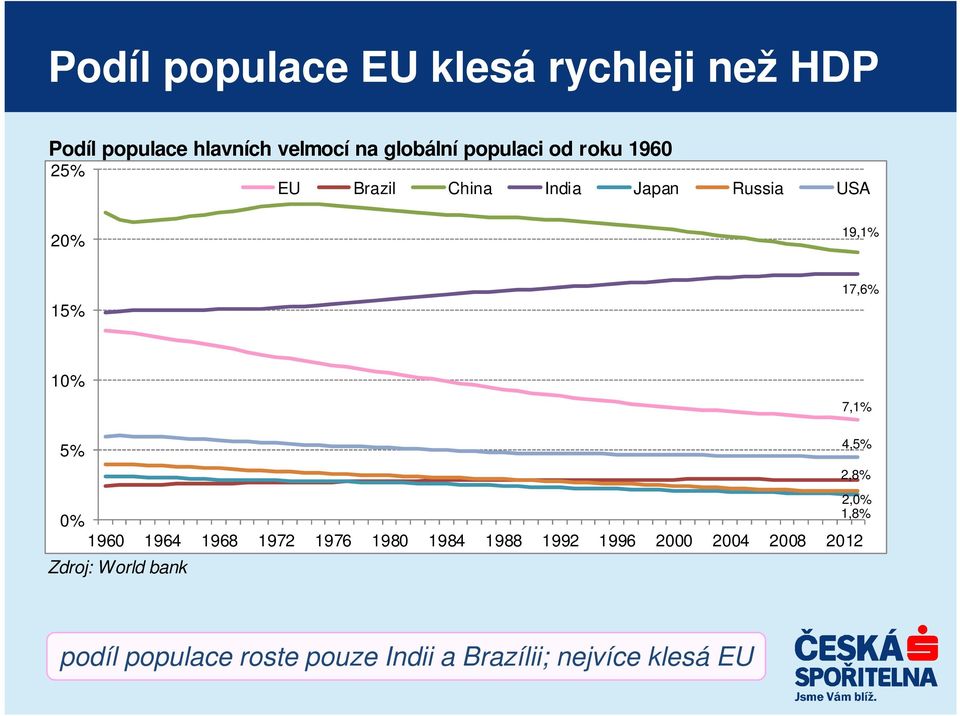 7,1% 5% 0% 1960 1964 1968 1972 1976 1980 1984 1988 1992 1996 2000 2004 2008 2012 Zdroj: