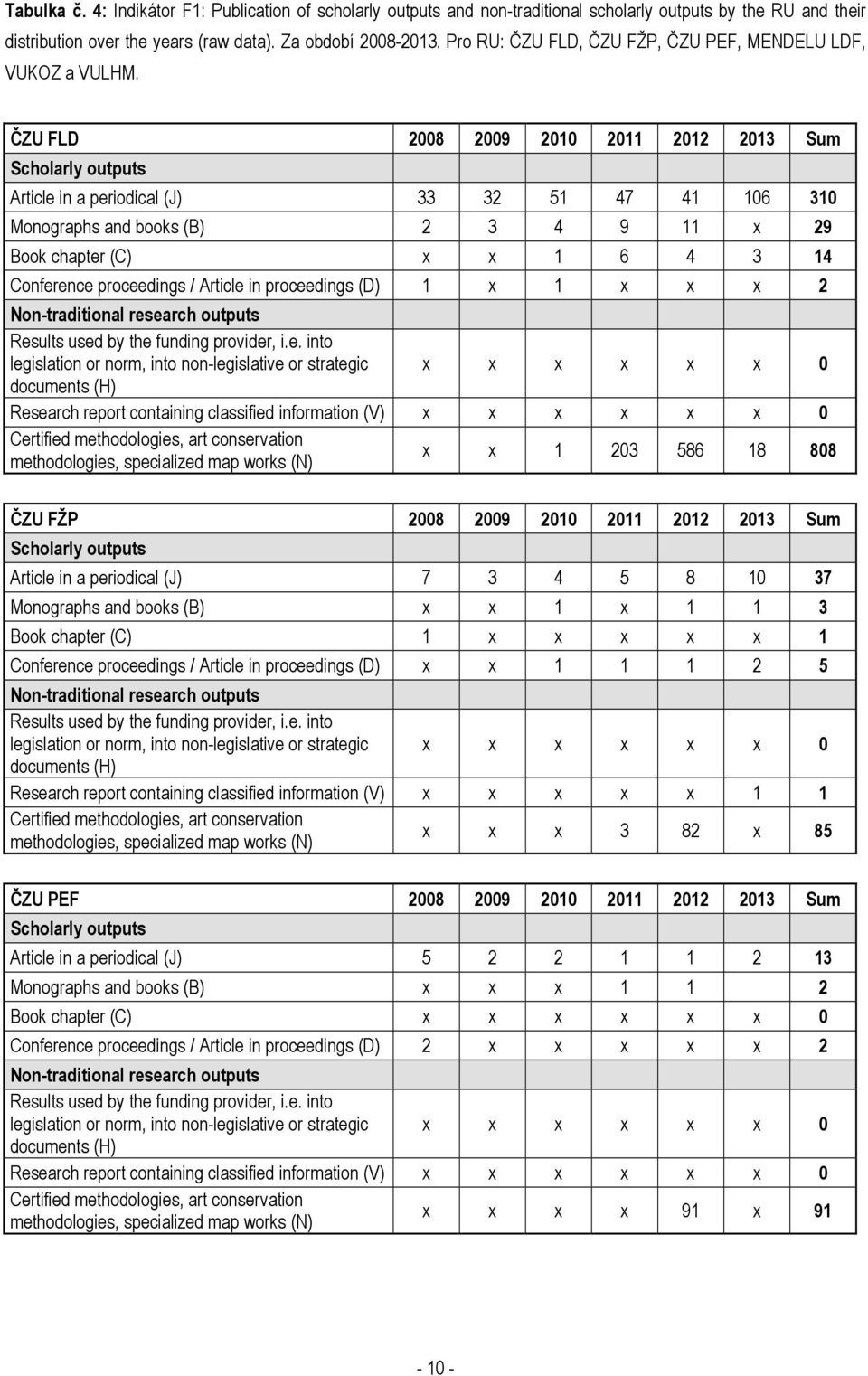 ČZU FLD 2008 2009 2010 2011 2012 2013 Sum Scholarly outputs Article in a periodical (J) 33 32 51 47 41 106 310 Monographs and books (B) 2 3 4 9 11 x 29 Book chapter (C) x x 1 6 4 3 14 Conference