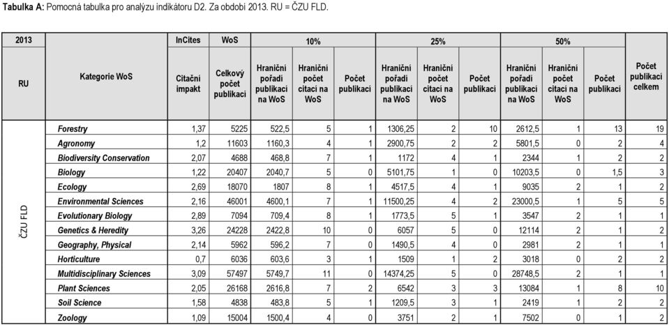 celkem ČZU FLD Forestry 1,37 5225 522,5 5 1 1306,25 2 10 2612,5 1 13 19 Agronomy 1,2 11603 1160,3 4 1 2900,75 2 2 5801,5 0 2 4 Biodiversity Conservation 2,07 4688 468,8 7 1 1172 4 1 2344 1 2 2