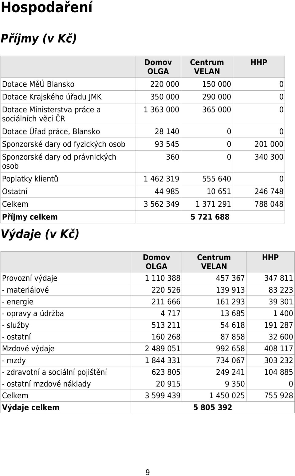 651 246 748 Celkem 3 562 349 1 371 291 788 048 Příjmy celkem 5 721 688 Výdaje (v Kč) Domov OLGA Centrum VELAN HHP Provozní výdaje 1 110 388 457 367 347 811 - materiálové 220 526 139 913 83 223 -