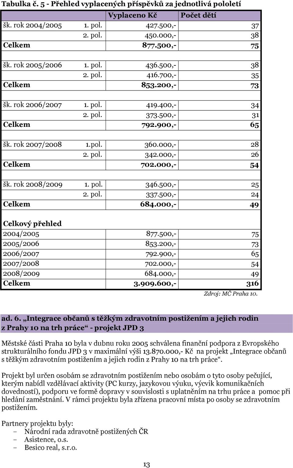 000,- 54 šk. rok 2008/2009 1. pol. 346.500,- 25 2. pol. 337.500,- 24 Celkem 684.000,- 49 Celkový přehled 2004/2005 877.500,- 75 2005/2006 853.200,- 73 2006/2007 792.900,- 65 2007/2008 702.