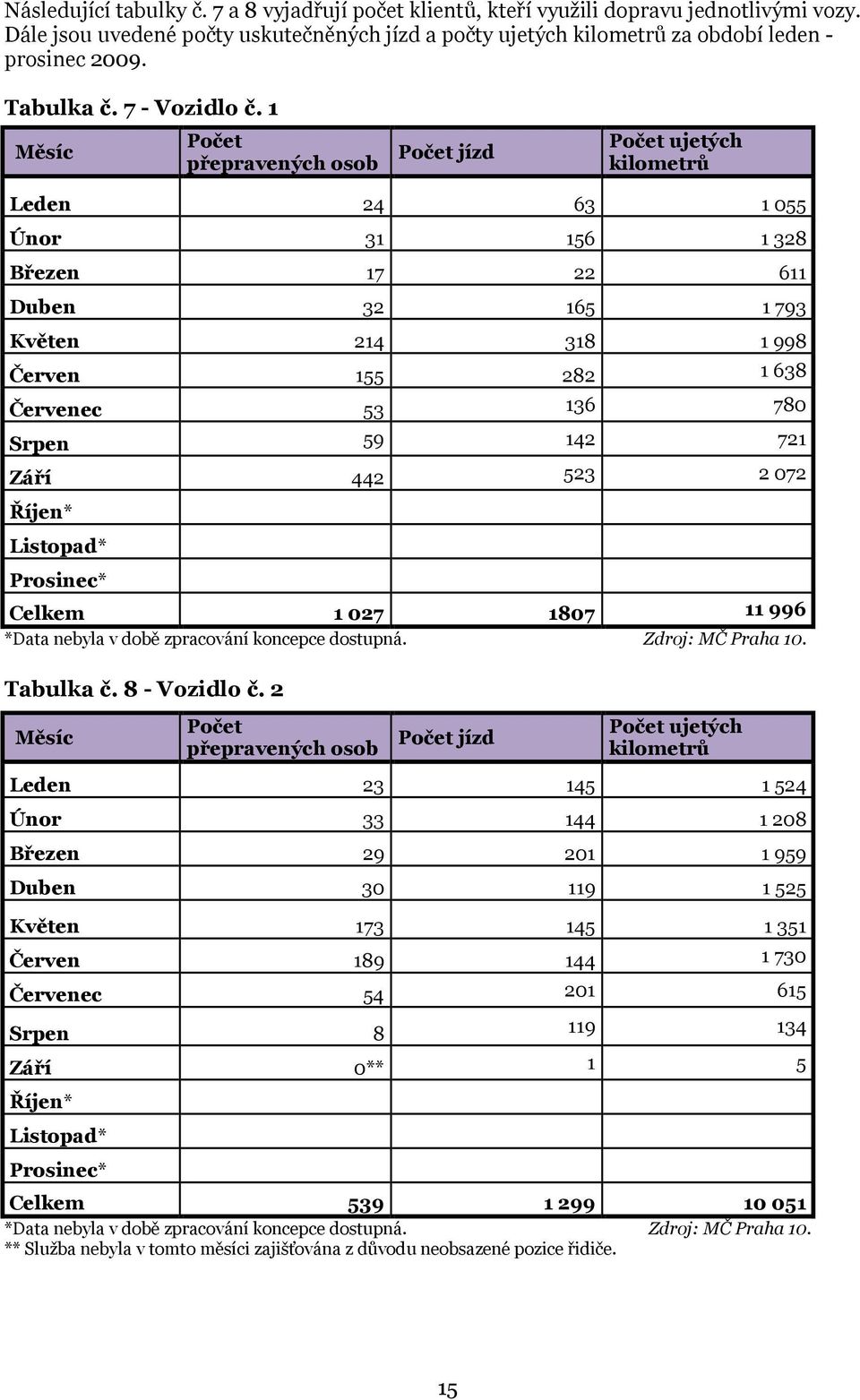 1 Měsíc Počet přepravených osob Počet jízd Počet ujetých kilometrů Leden 24 63 1 055 Únor 31 156 1 328 Březen 17 22 611 Duben 32 165 1 793 Květen 214 318 1 998 Červen 155 282 1 638 Červenec 53 136