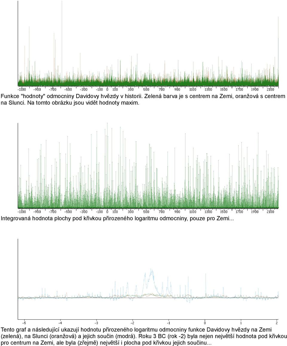 .. Tento graf a následující ukazují hodnotu přirozeného logaritmu odmocniny funkce Davidovy hvězdy na Zemi (zelená), na Slunci (oranžová) a
