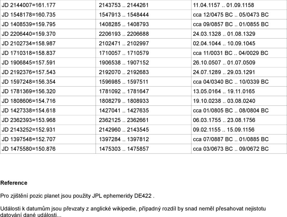 . 04/0029 BC JD 1906845=157.591 1906538.. 1907152 26.10.0507.. 01.07.0509 JD 2192376=157.543 2192070.. 2192683 24.07.1289.. 29.03.1291 JD 1597248=156.354 1596985.. 1597511 cca 04/0340 BC.