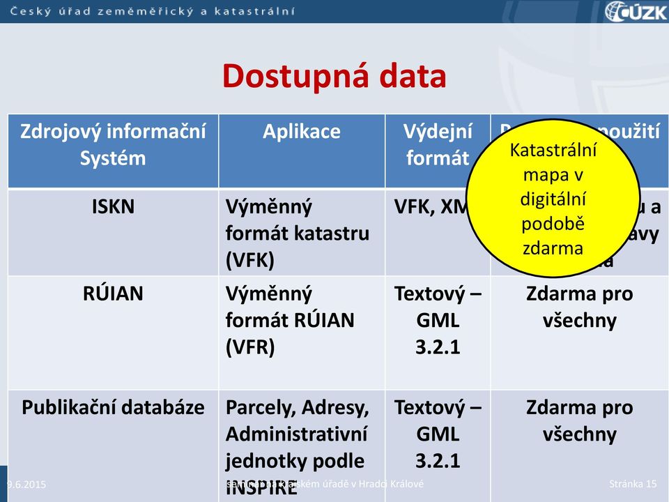 Výměnný formát RÚIAN (VFR) Textový GML 3.2.