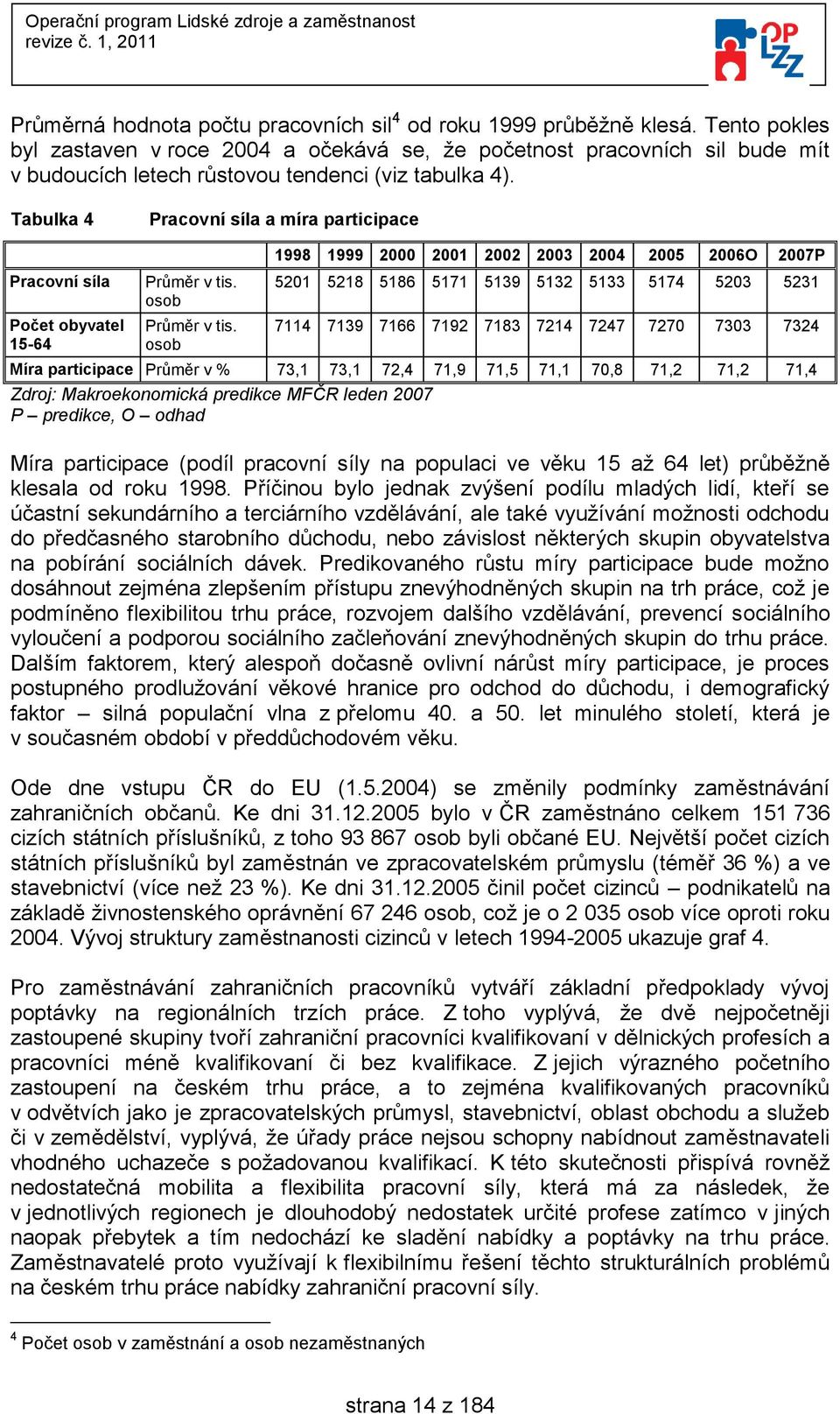 Tabulka 4 Pracovní síla a míra participace Pracovní síla Počet obyvatel 15-64 Průměr v tis. osob Průměr v tis.