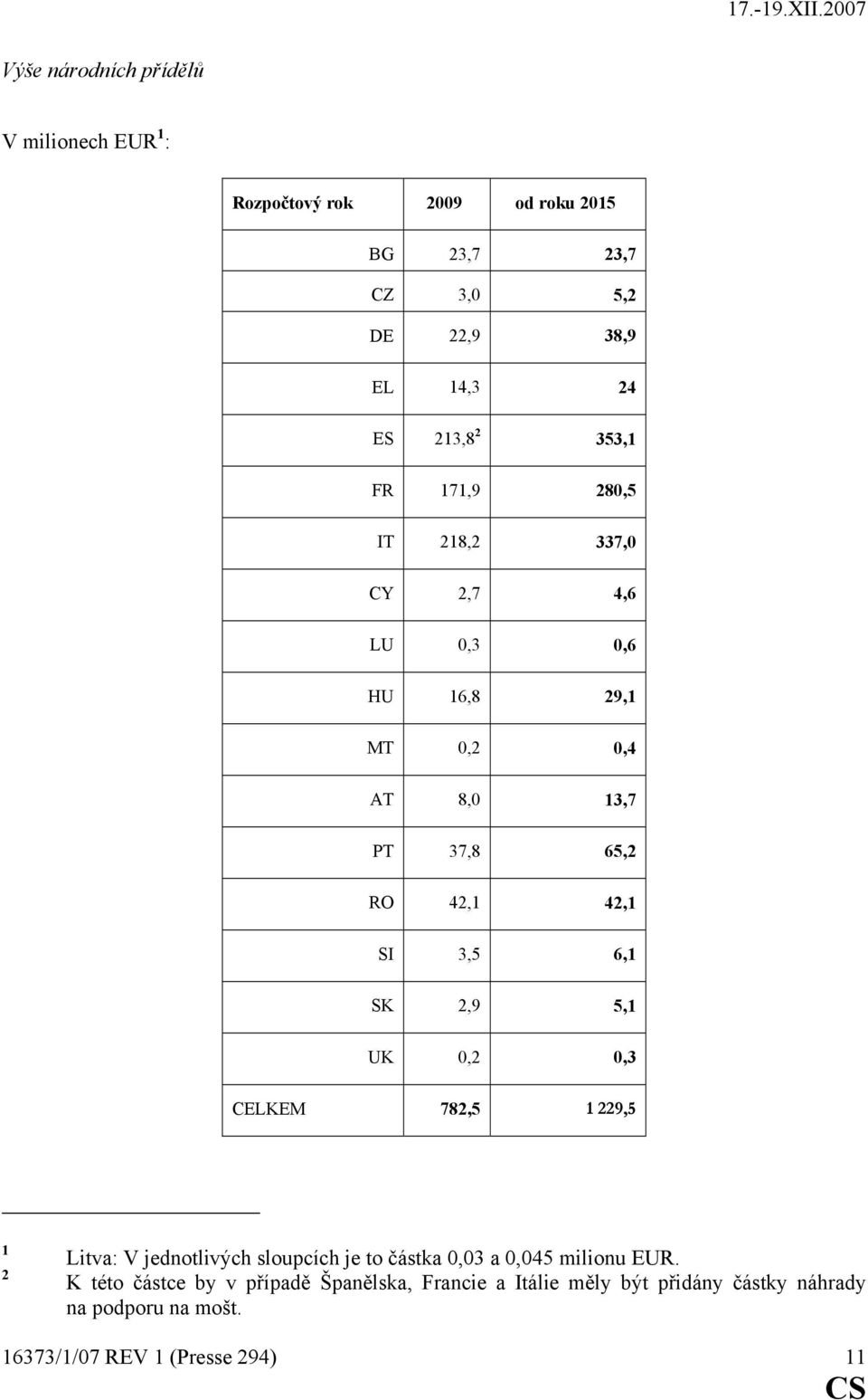 3,5 6,1 SK 2,9 5,1 UK 0,2 0,3 CELKEM 782,5 1 229,5 1 2 Litva: V jednotlivých sloupcích je to částka 0,03 a 0,045 milionu EUR.