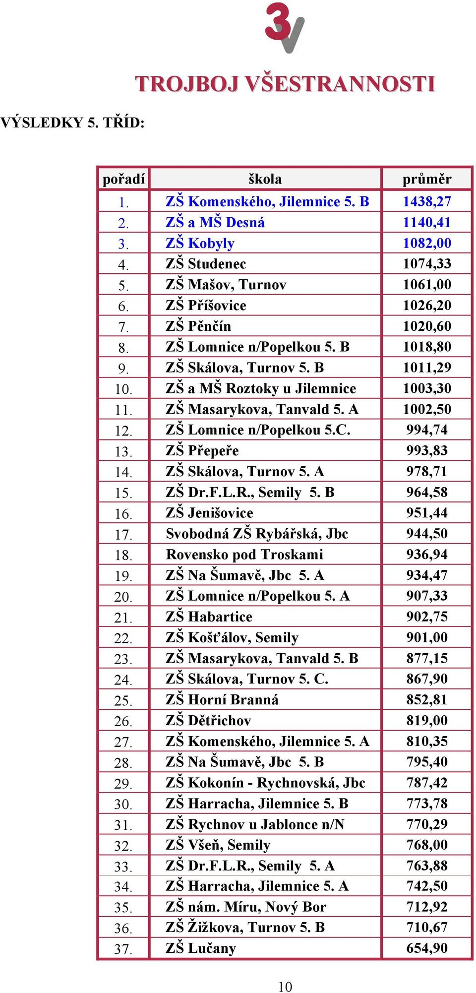 ZŠ Lomnice n/popelkou 5.C. 994,74 13. ZŠ Přepeře 993,83 14. ZŠ Skálova, Turnov 5. A 978,71 15. ZŠ Dr.F.L.R., Semily 5. B 964,58 16. ZŠ Jenišovice 951,44 17. Svobodná ZŠ Rybářská, Jbc 944,50 18.