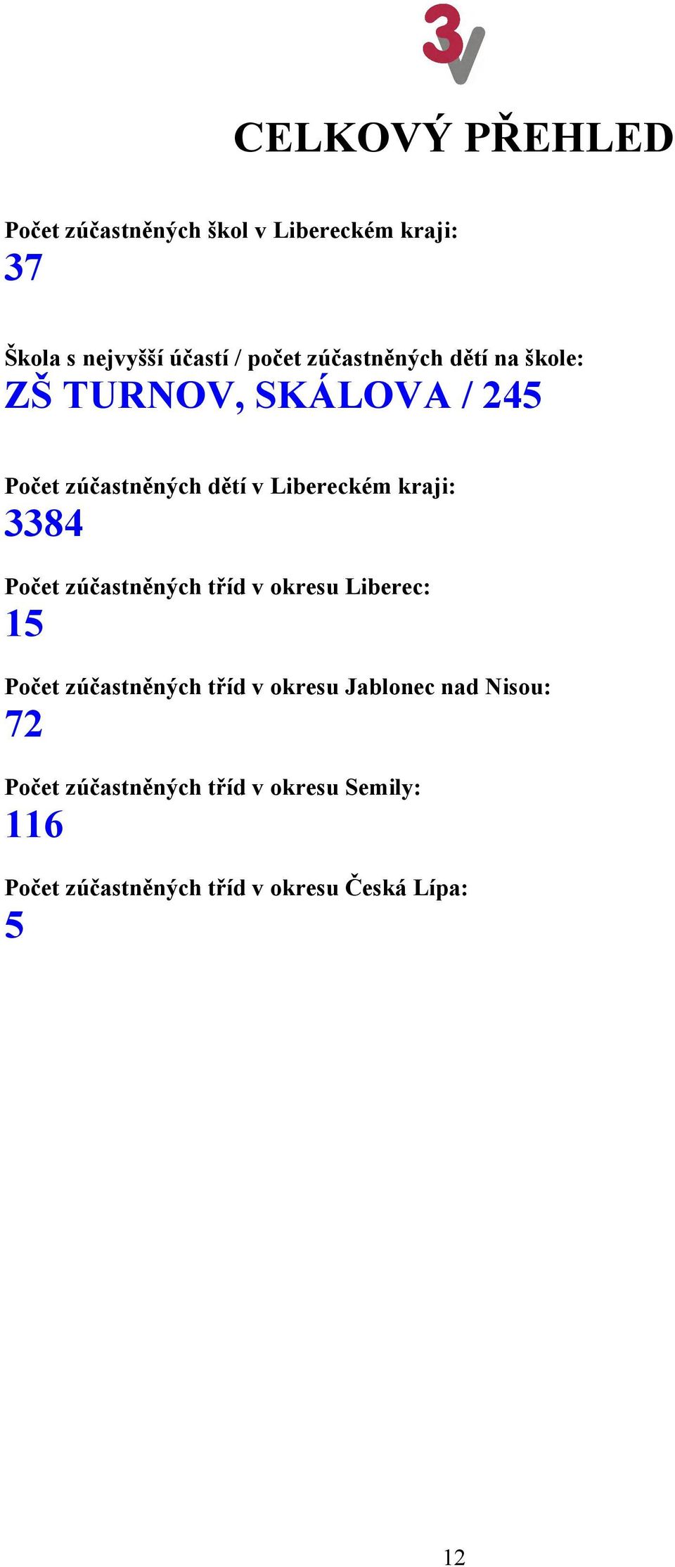 3384 Počet zúčastněných tříd v okresu Liberec: 15 Počet zúčastněných tříd v okresu Jablonec nad