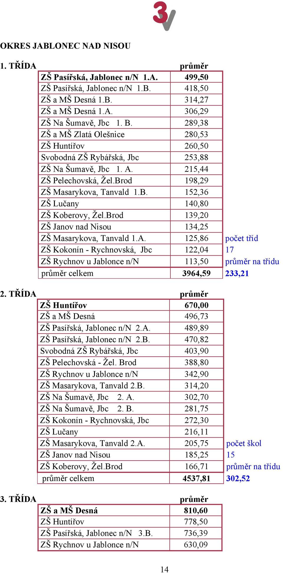 Brod 139,20 ZŠ Janov nad Nisou 134,25 ZŠ Masarykova, Tanvald 1.A.