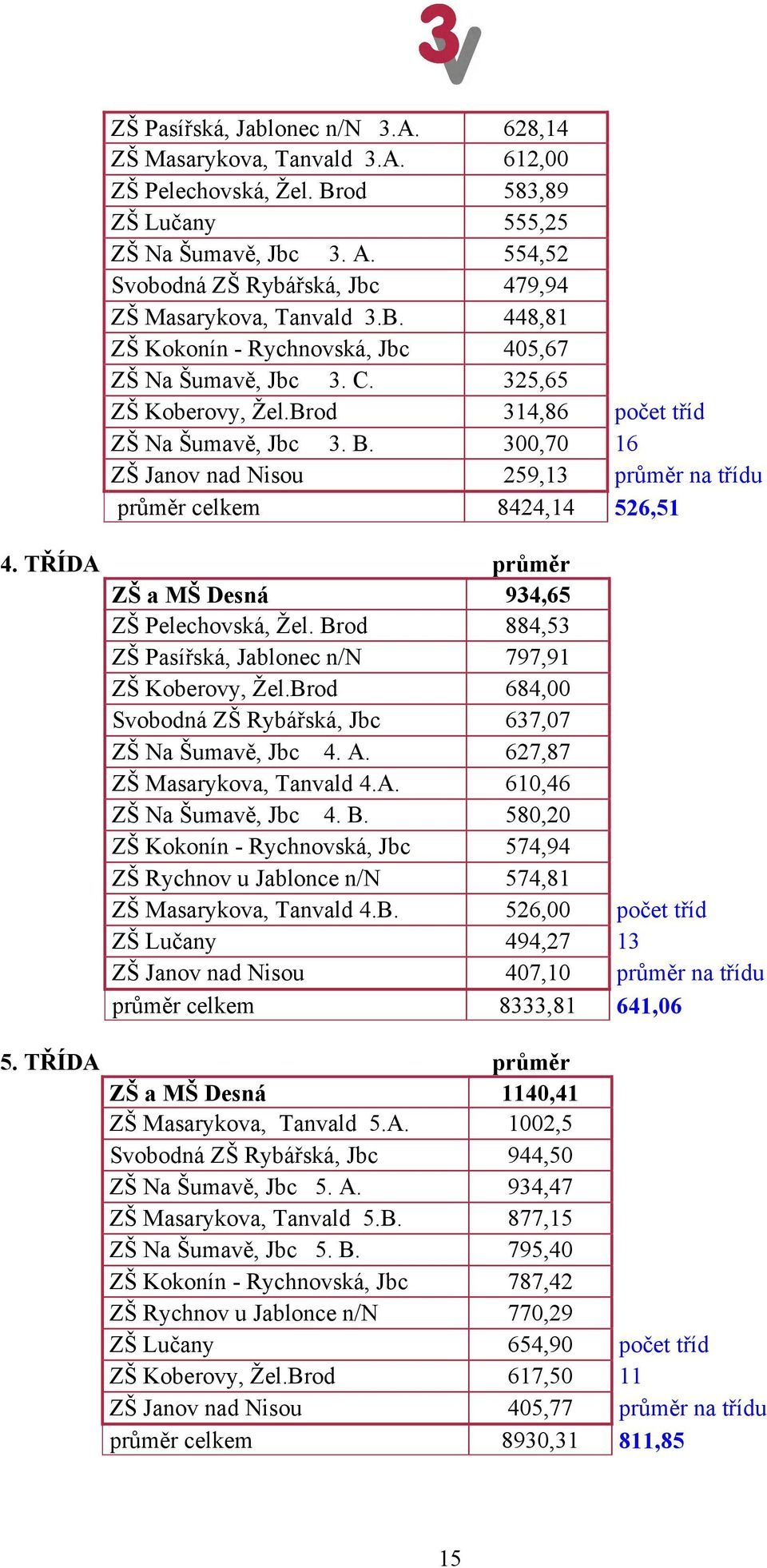 Brod 314,86 počet tříd ZŠ Na Šumavě, Jbc 3. B. 300,70 16 ZŠ Janov nad Nisou 259,13 průměr na třídu průměr celkem 8424,14 526,51 4. TŘÍDA průměr ZŠ a MŠ Desná 934,65 ZŠ Pelechovská, Žel.