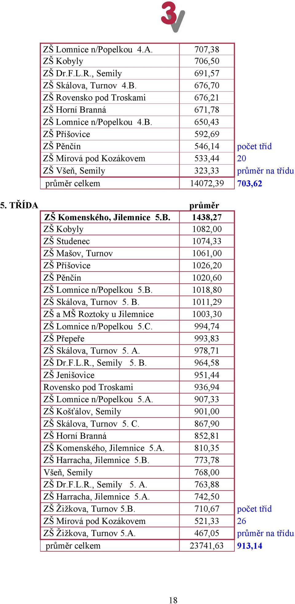 anná 671,78 ZŠ Lomnice n/popelkou 4.B. 650,43 ZŠ Příšovice 592,69 ZŠ Pěnčín 546,14 počet tříd ZŠ Mírová pod Kozákovem 533,44 20 ZŠ Všeň, Semily 323,33 průměr na třídu průměr celkem 14072,39 703,62 5.