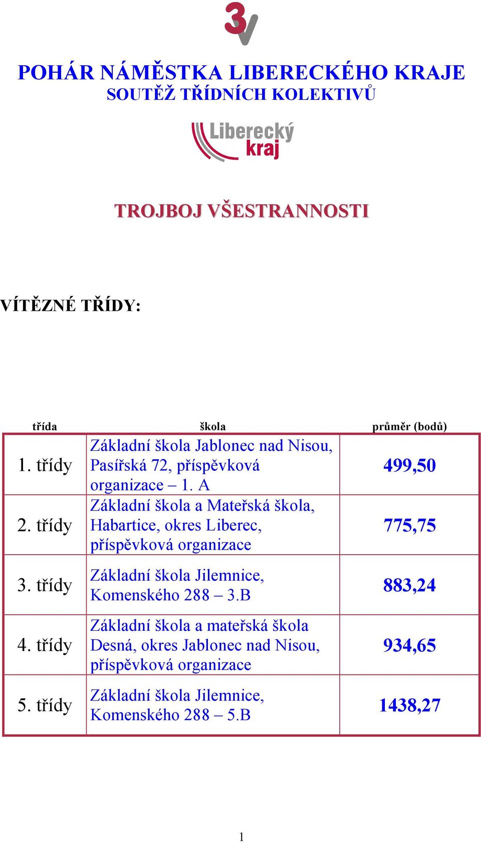 A Základní škola a Mateřská škola, Habartice, okres Liberec, příspěvková organizace Základní škola Jilemnice, Komenského 288 3.