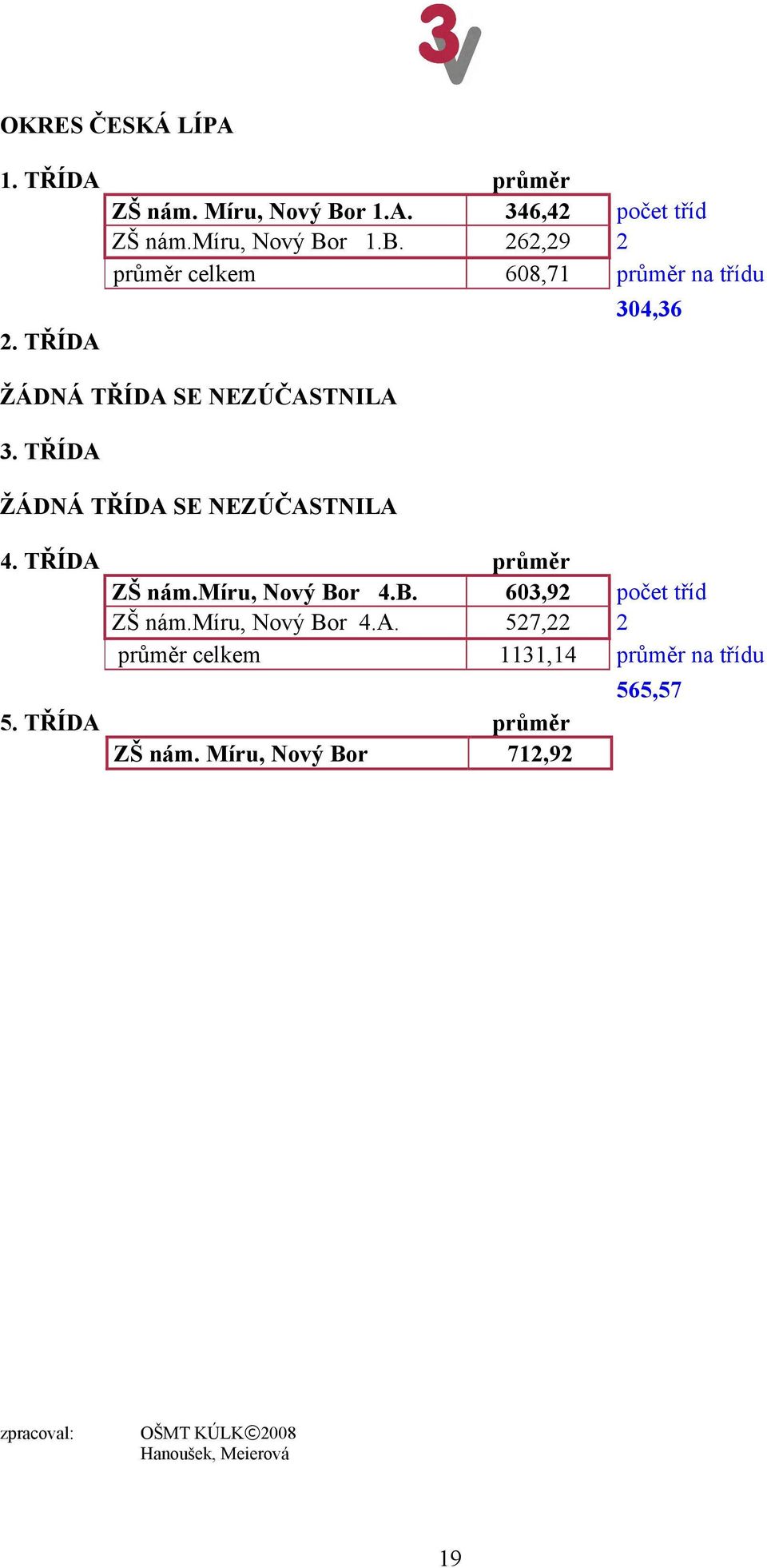 míru, Nový Bor 4.B. 603,92 počet tříd ZŠ nám.míru, Nový Bor 4.A. 527,22 2 průměr celkem 1131,14 průměr na třídu 5.