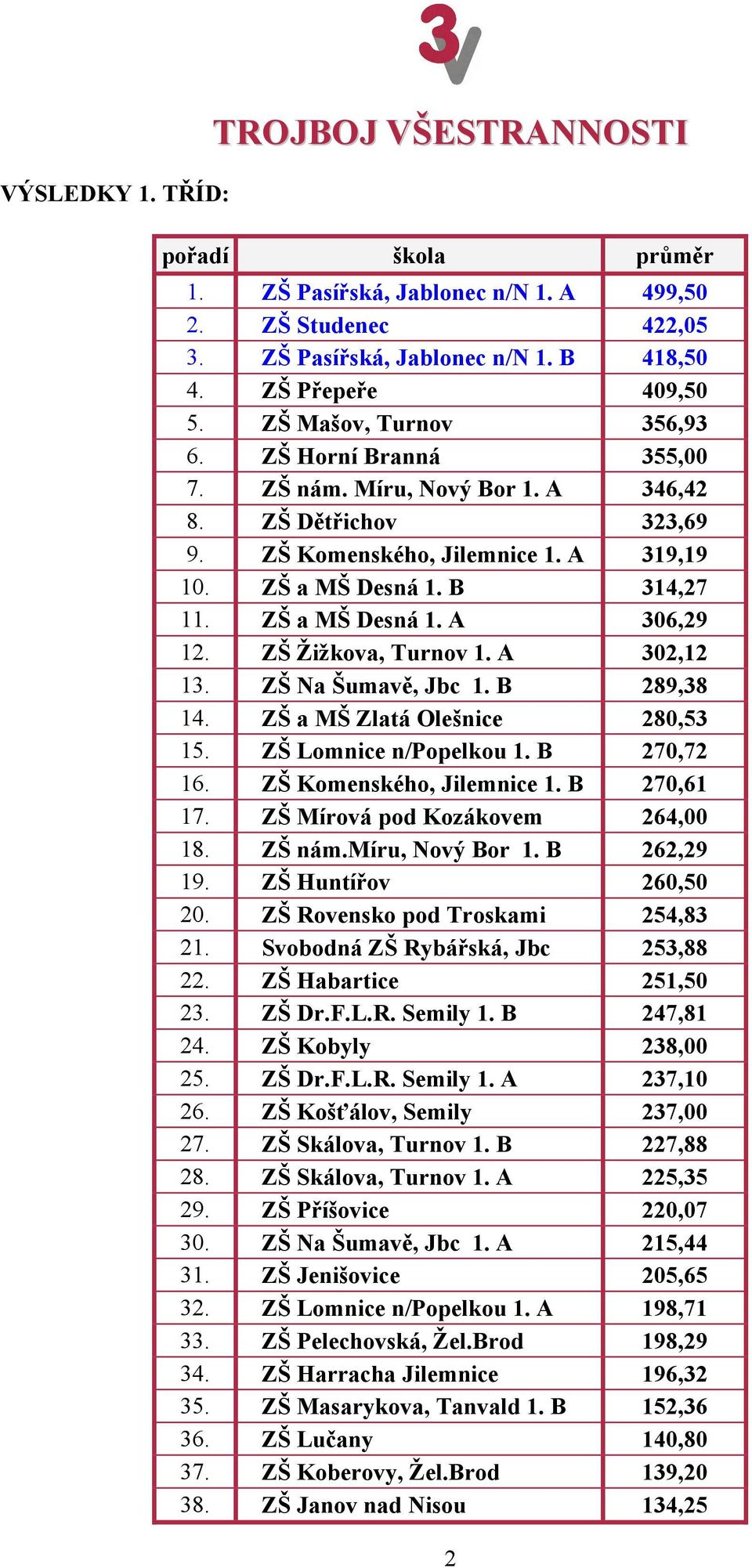 ZŠ a MŠ Desná 1. A 306,29 12. ZŠ Žižkova, Turnov 1. A 302,12 13. ZŠ Na Šumavě, Jbc 1. B 289,38 14. ZŠ a MŠ Zlatá Olešnice 280,53 15. ZŠ Lomnice n/popelkou 1. B 270,72 16. ZŠ Komenského, Jilemnice 1.