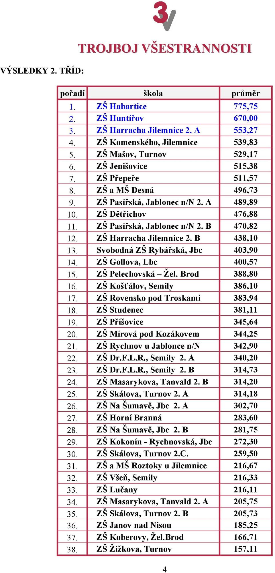 ZŠ Harracha Jilemnice 2. B 438,10 13. Svobodná ZŠ Rybářská, Jbc 403,90 14. ZŠ Gollova, Lbc 400,57 15. ZŠ Pelechovská Žel. Brod 388,80 16. ZŠ Košťálov, Semily 386,10 17.