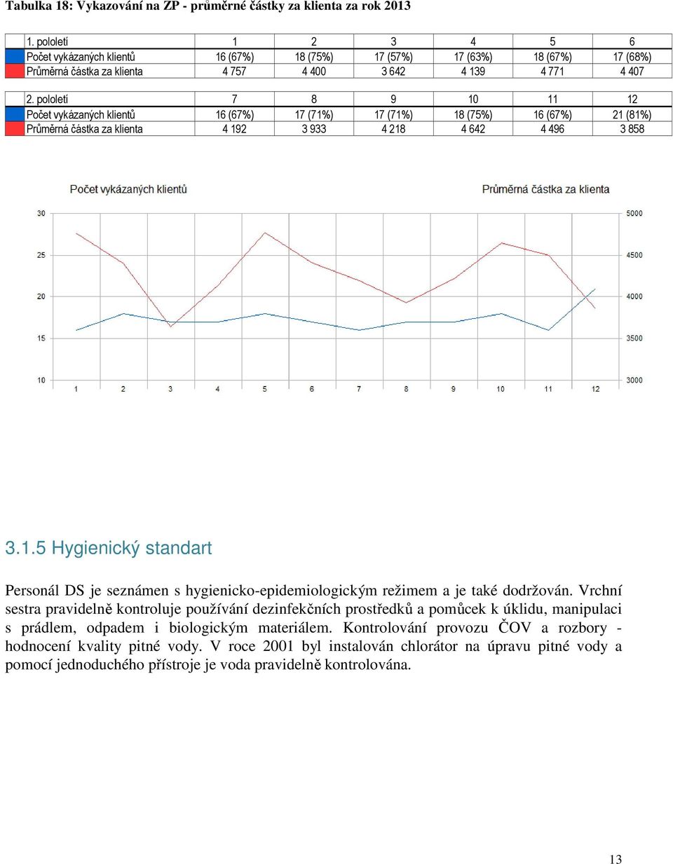 pololetí 7 8 9 10 11 12 Počet vykázaných klientů 16 (67%) 17 (71%) 17 (71%) 18 (75%) 16 (67%) 21 (81%) Průměrná částka za klienta 4 192 3 933 4 218 4 642 4 496 3 858 3.1.5 Hygienický standart Personál DS je seznámen s hygienicko-epidemiologickým režimem a je také dodržován.