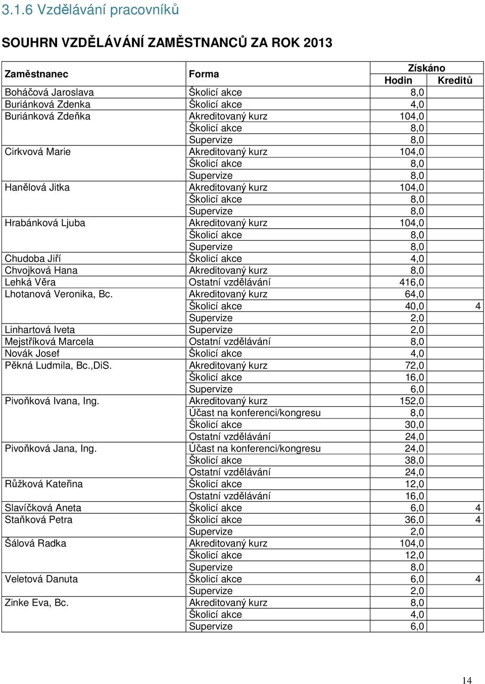 Hrabánková Ljuba Akreditovaný kurz 104,0 Školicí akce 8,0 Supervize 8,0 Chudoba Jiří Školicí akce 4,0 Chvojková Hana Akreditovaný kurz 8,0 Lehká Věra Ostatní vzdělávání 416,0 Lhotanová Veronika, Bc.